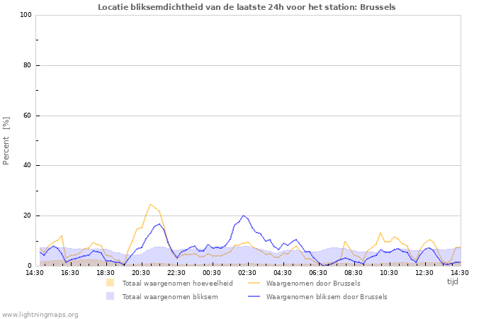 Grafieken: Locatie bliksemdichtheid