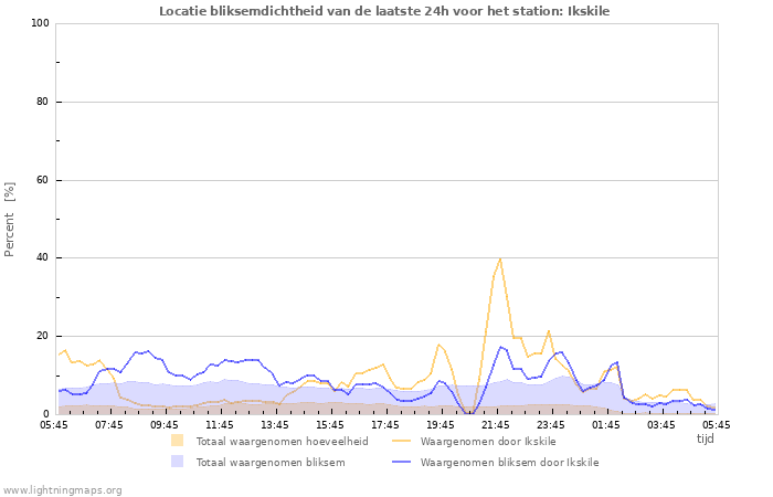 Grafieken: Locatie bliksemdichtheid