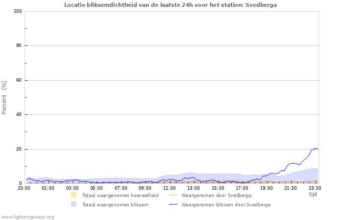 Grafieken: Locatie bliksemdichtheid