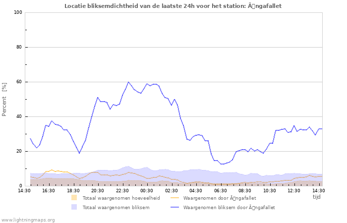 Grafieken: Locatie bliksemdichtheid