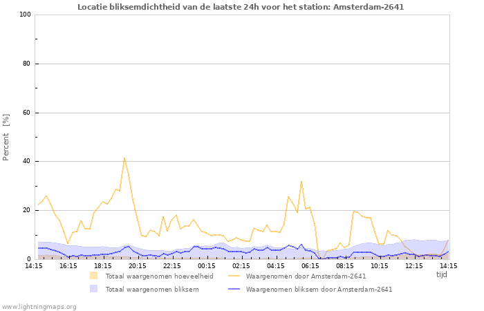 Grafieken: Locatie bliksemdichtheid