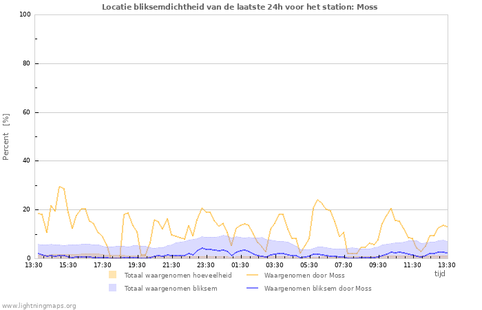 Grafieken: Locatie bliksemdichtheid