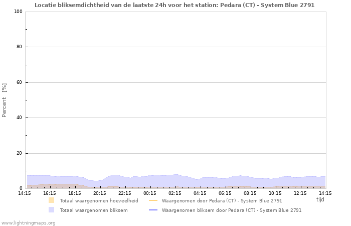 Grafieken: Locatie bliksemdichtheid