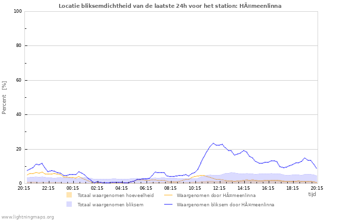 Grafieken: Locatie bliksemdichtheid