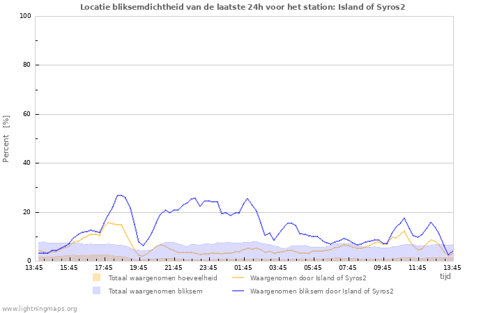 Grafieken: Locatie bliksemdichtheid