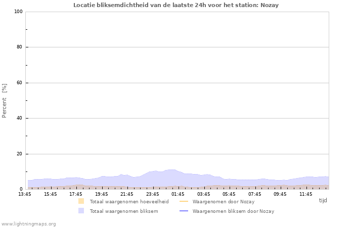 Grafieken: Locatie bliksemdichtheid