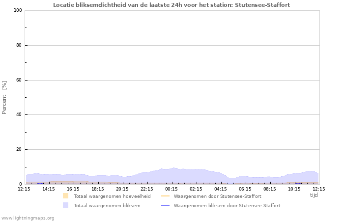 Grafieken: Locatie bliksemdichtheid