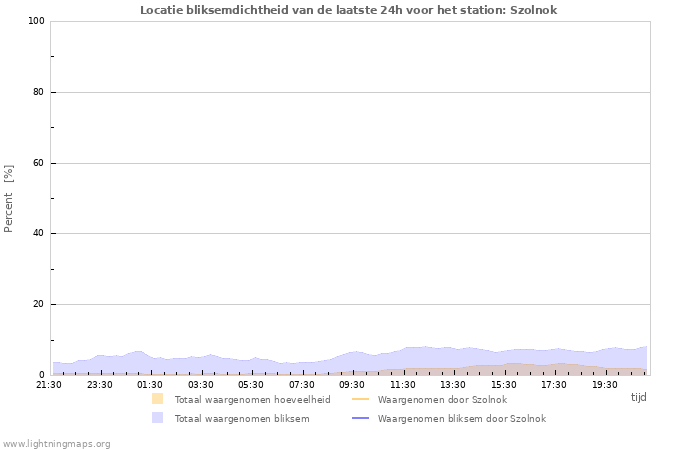 Grafieken: Locatie bliksemdichtheid