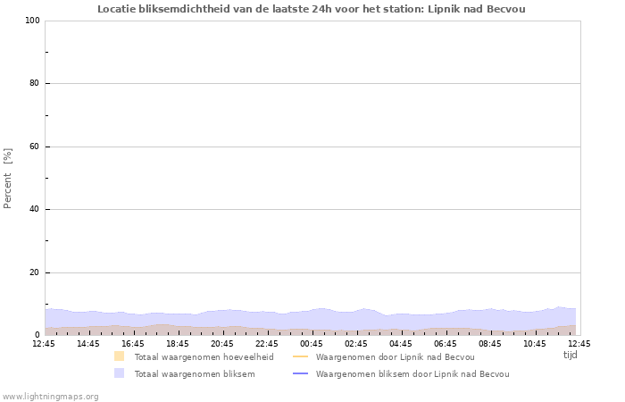 Grafieken: Locatie bliksemdichtheid