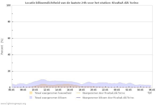 Grafieken: Locatie bliksemdichtheid