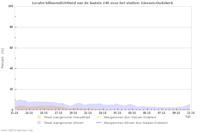 Grafieken: Locatie bliksemdichtheid