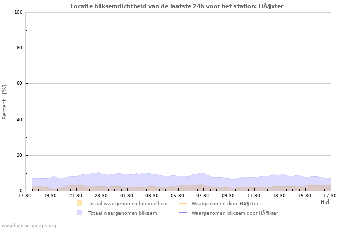 Grafieken: Locatie bliksemdichtheid