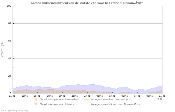 Grafieken: Locatie bliksemdichtheid