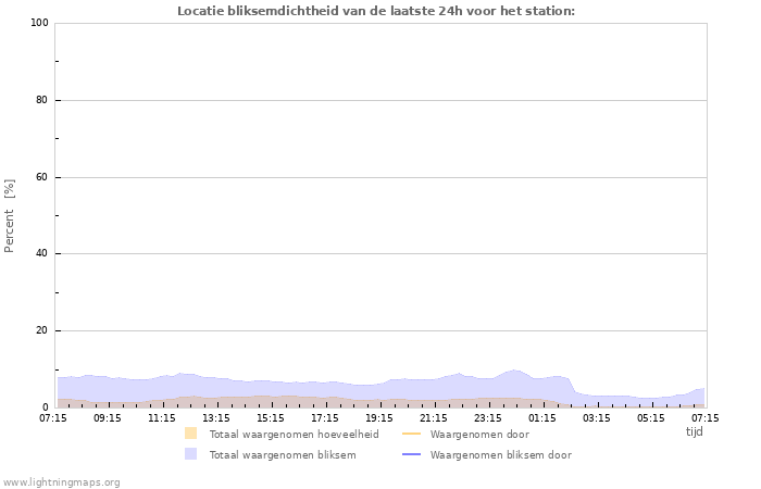 Grafieken: Locatie bliksemdichtheid