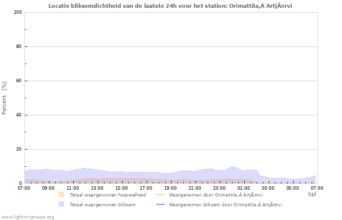 Grafieken: Locatie bliksemdichtheid