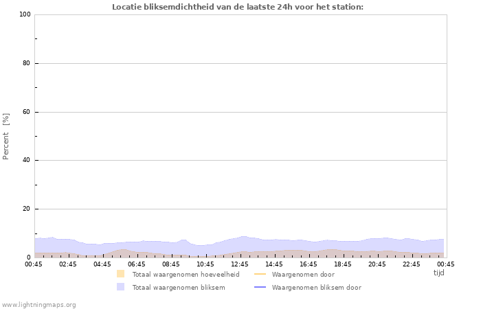 Grafieken: Locatie bliksemdichtheid