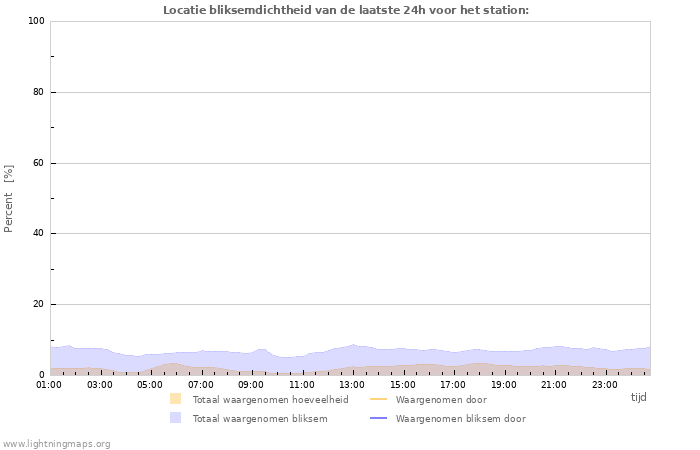 Grafieken: Locatie bliksemdichtheid