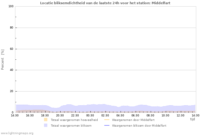 Grafieken: Locatie bliksemdichtheid