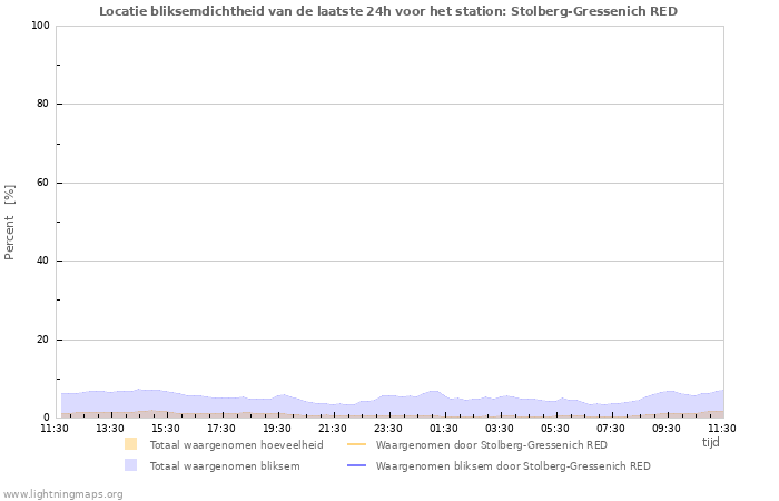 Grafieken: Locatie bliksemdichtheid