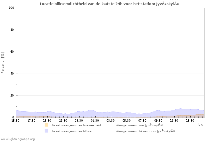 Grafieken: Locatie bliksemdichtheid