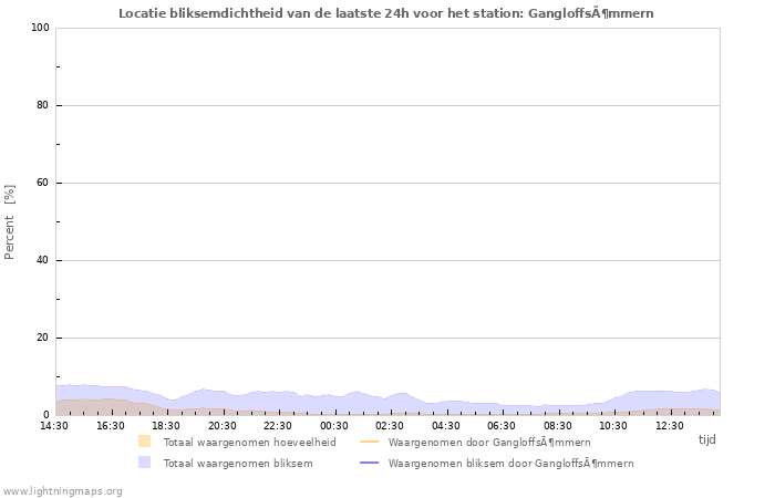 Grafieken: Locatie bliksemdichtheid