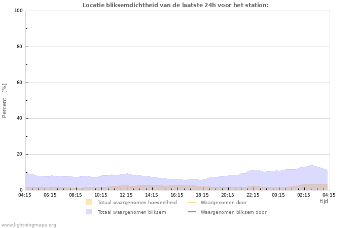 Grafieken: Locatie bliksemdichtheid