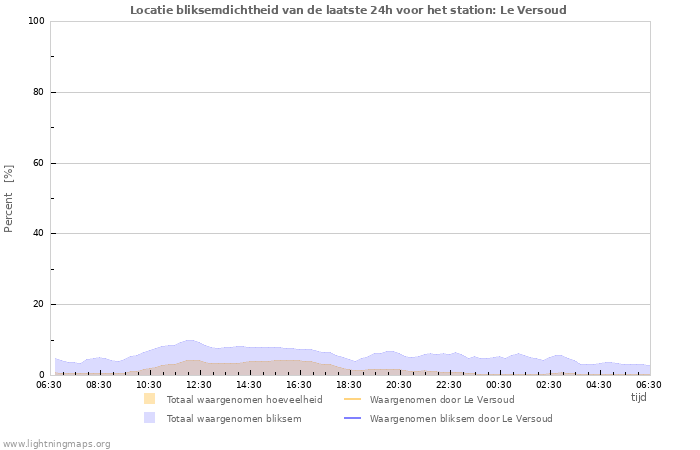 Grafieken: Locatie bliksemdichtheid