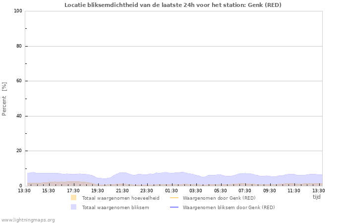 Grafieken: Locatie bliksemdichtheid