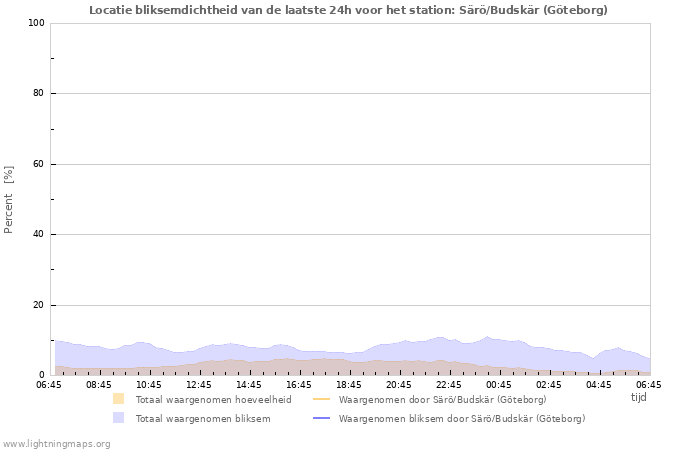 Grafieken: Locatie bliksemdichtheid