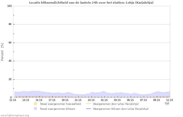 Grafieken: Locatie bliksemdichtheid