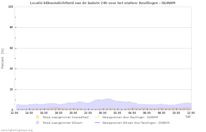 Grafieken: Locatie bliksemdichtheid