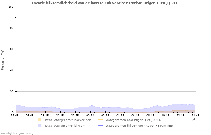 Grafieken: Locatie bliksemdichtheid