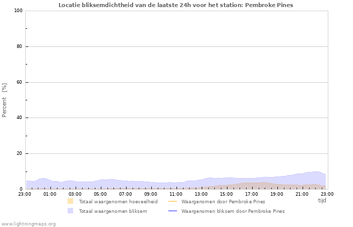 Grafieken: Locatie bliksemdichtheid