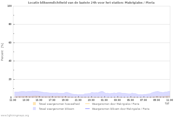 Grafieken: Locatie bliksemdichtheid