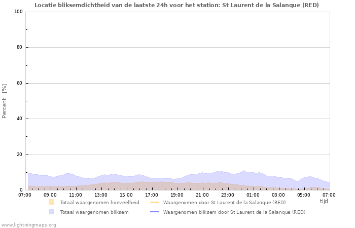 Grafieken: Locatie bliksemdichtheid