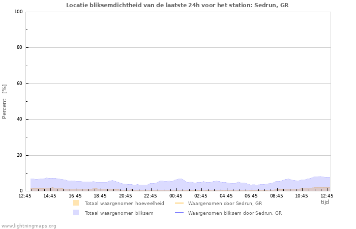 Grafieken: Locatie bliksemdichtheid