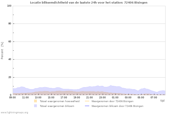 Grafieken: Locatie bliksemdichtheid