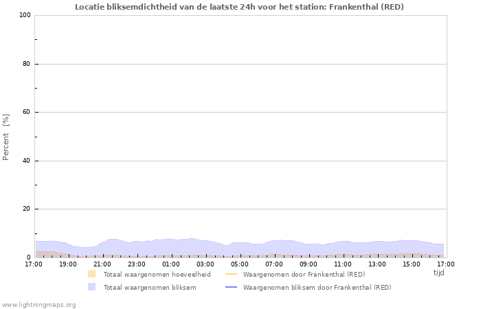 Grafieken: Locatie bliksemdichtheid