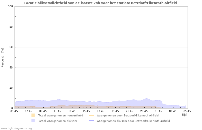 Grafieken: Locatie bliksemdichtheid