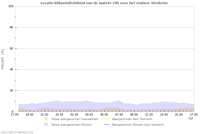 Grafieken: Locatie bliksemdichtheid