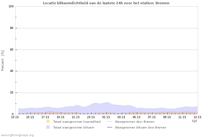 Grafieken: Locatie bliksemdichtheid