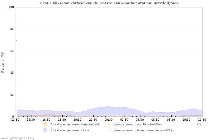 Grafieken: Locatie bliksemdichtheid