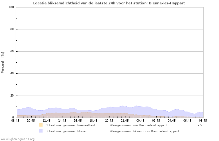 Grafieken: Locatie bliksemdichtheid