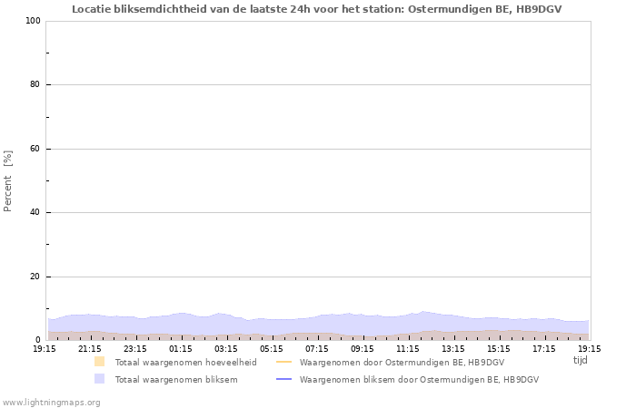 Grafieken: Locatie bliksemdichtheid