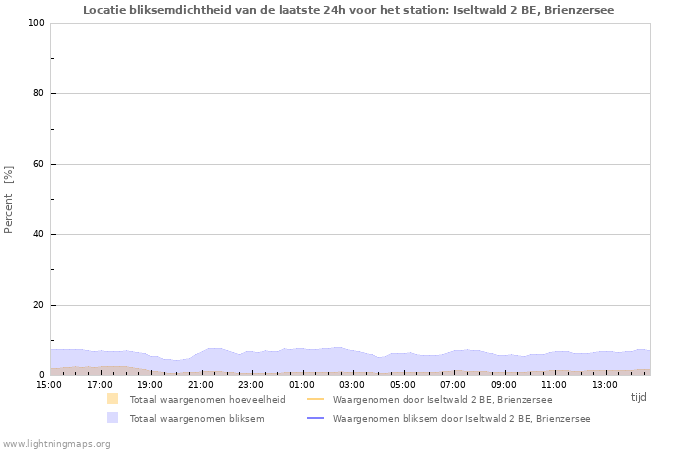 Grafieken: Locatie bliksemdichtheid