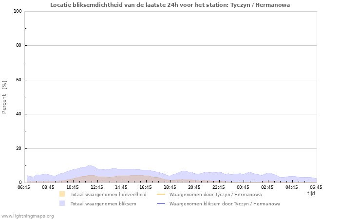 Grafieken: Locatie bliksemdichtheid