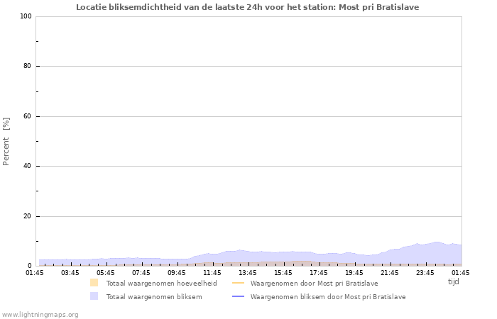 Grafieken: Locatie bliksemdichtheid