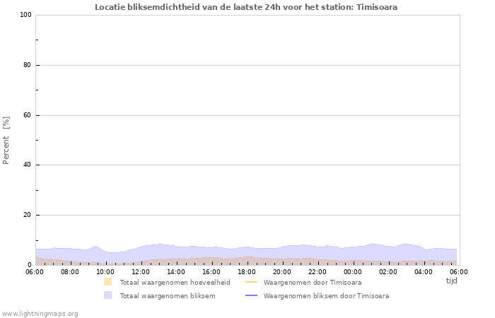 Grafieken: Locatie bliksemdichtheid