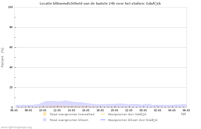 Grafieken: Locatie bliksemdichtheid