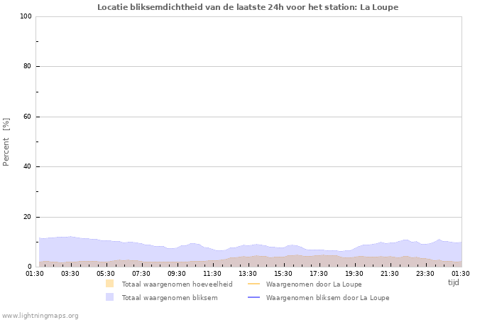 Grafieken: Locatie bliksemdichtheid